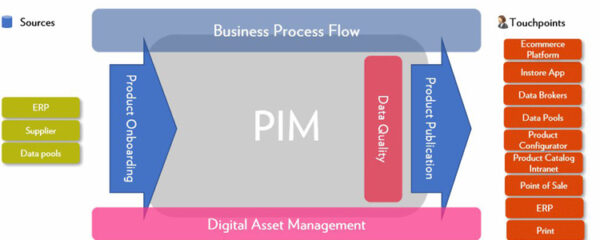 Product Information Management