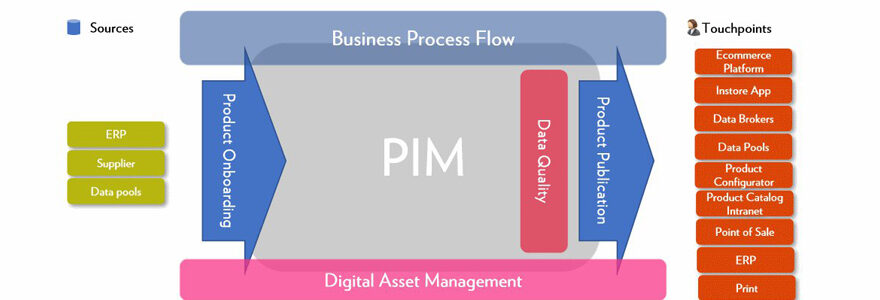 Product Information Management